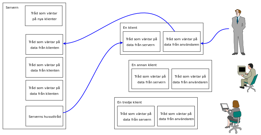 Trdar som vntar p inkommande data