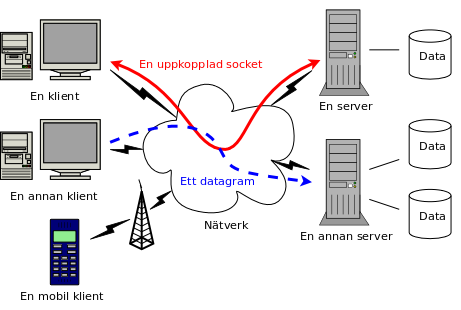 Ntverkskommunikation