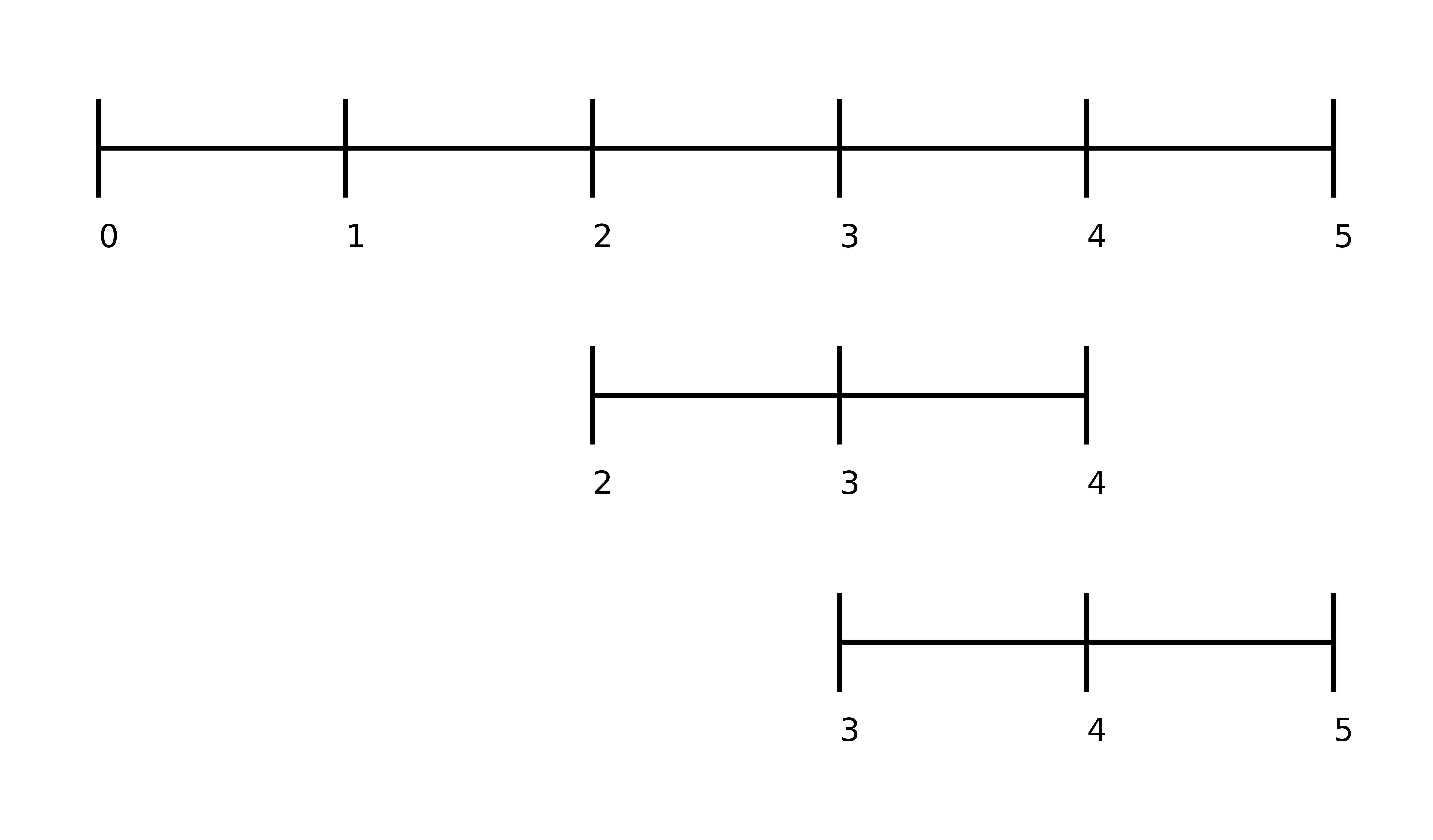De tre intervallen 0-5, 2-4 och 3-5