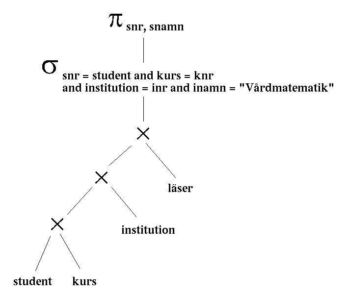 Unoptimized query tree