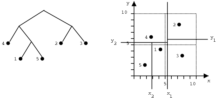 A k-d tree
