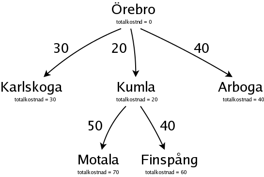 Ett sktrd vgar frn rebro, och kostnader fr dem