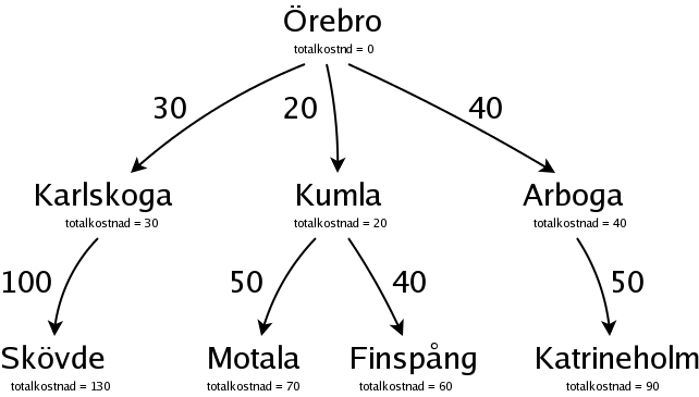Ett sktrd vgar frn rebro, och kostnader fr dem
