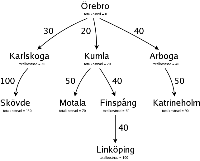 Ett sktrd vgar frn rebro, och kostnader fr dem