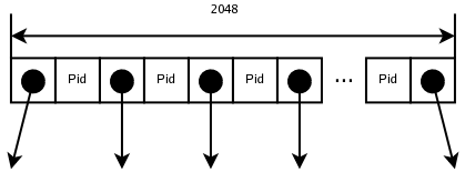 Ett indexblock i ett index p Pid