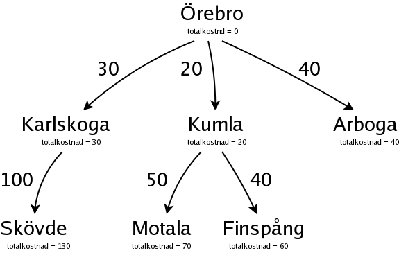 Ett sktrd vgar frn rebro, och kostnader fr dem