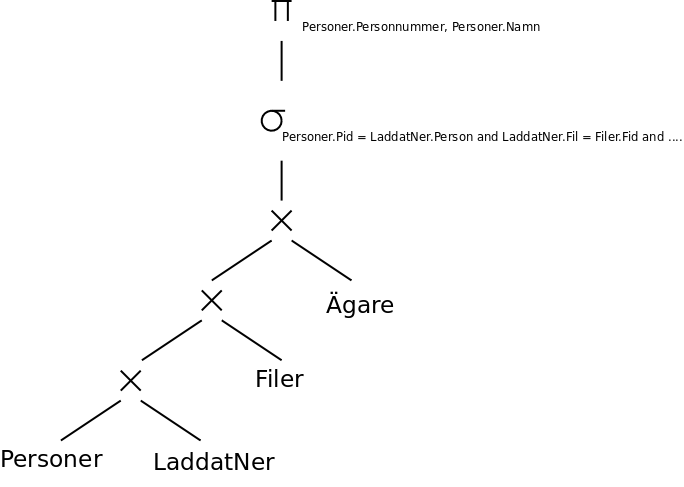 Frgetrdet fr den ooptimerade frgan