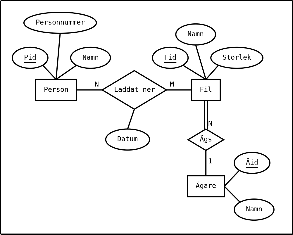 Ett ER-diagram