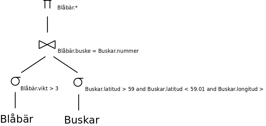 Frgetrdet med join
