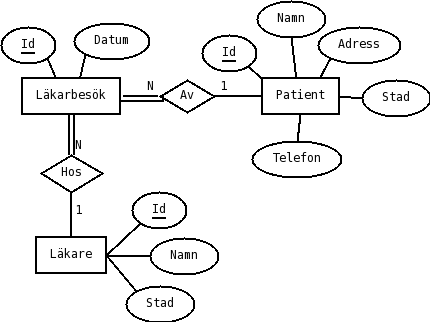 Ett ER-diagram