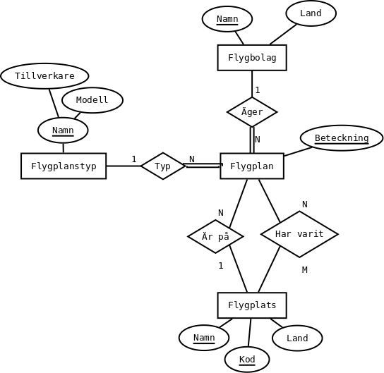 Ett ER-diagram