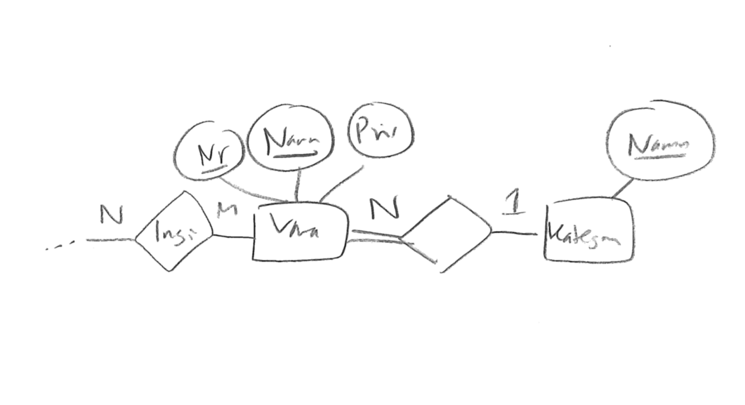 Ett EER-diagram