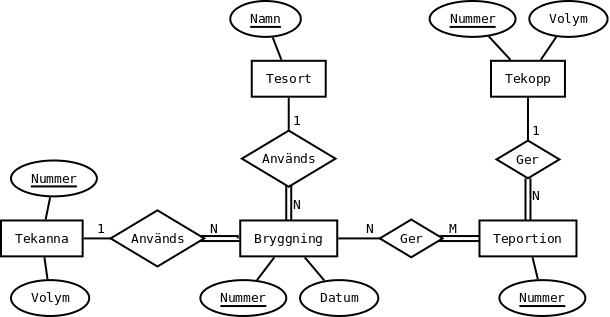 Ett EER-diagram