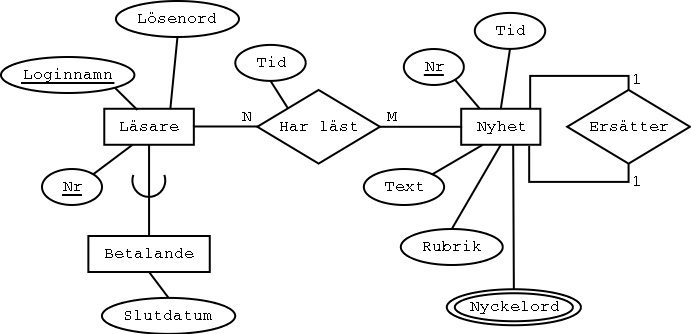 ER-diagram fr uppgift 1