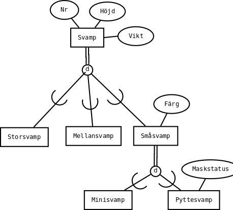 Ett EER-diagram fr svamparna