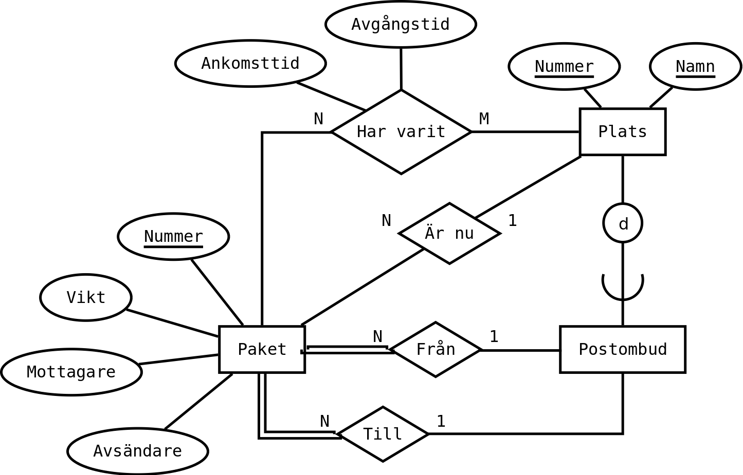 Ett EER-diagram