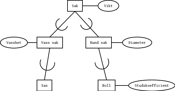 EER-diagram ver vassa och runda saker