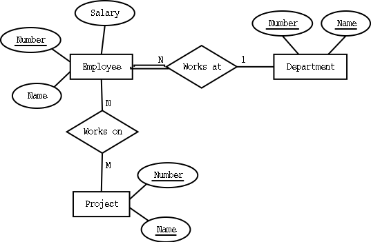 An ER diagram for the company