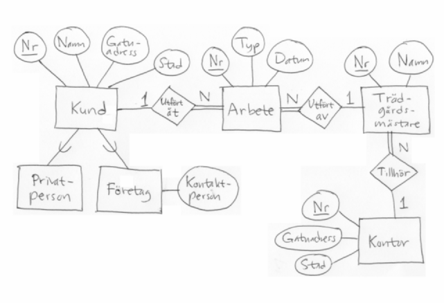 ER-diagram fr uppgift 1