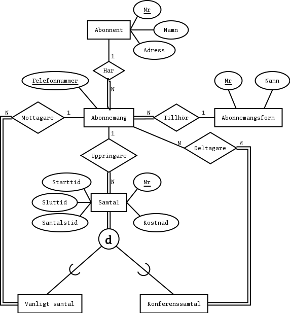 ER-diagram fr uppgift 1