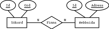 Ett ER-diagram som visar hur Gurgels databas ser ut