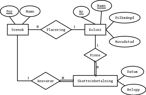 ER-diagram ver kolonialdepartementets databas