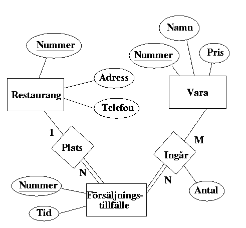ER-diagram ver McDonald's-databasen