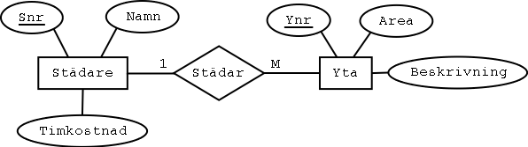 ER-diagram fr uppgift 3