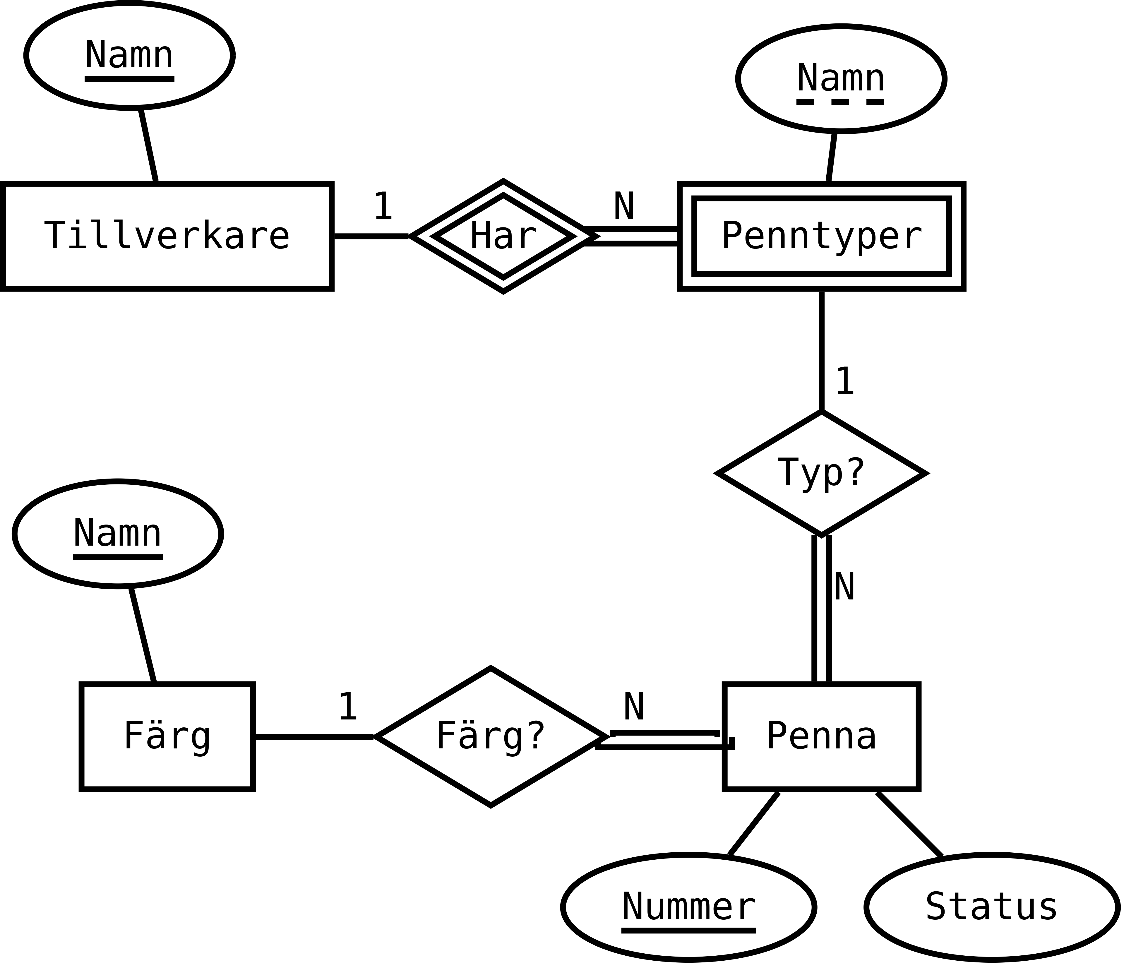 Ett ER-diagram
