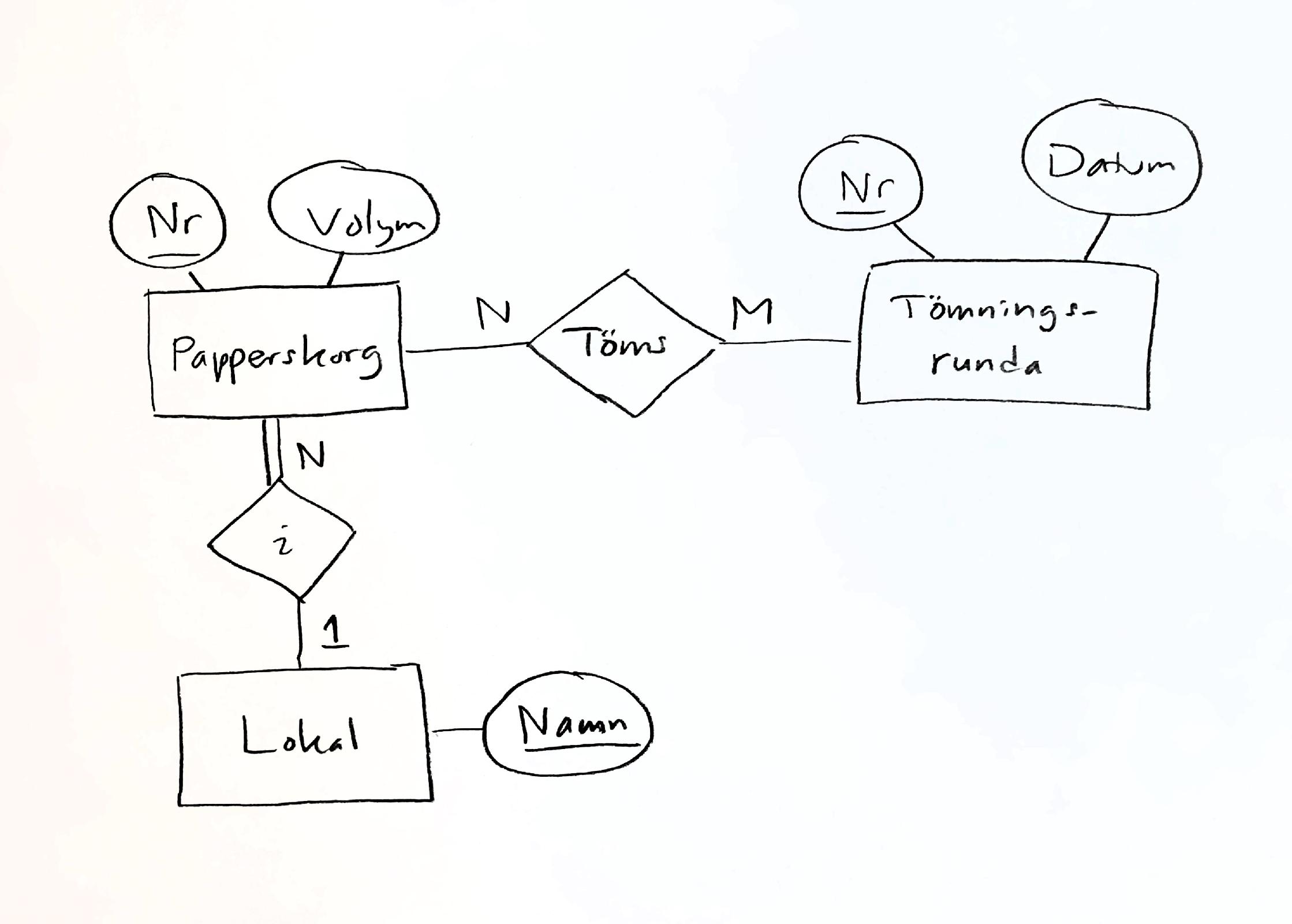 Ett ER-diagram