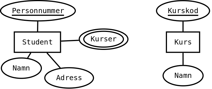 Dligt ER-diagram 3