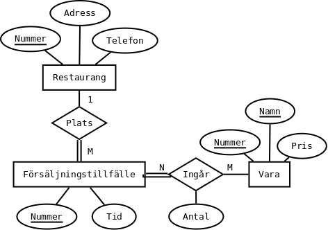 ER-diagram ver McDonald's-databasen