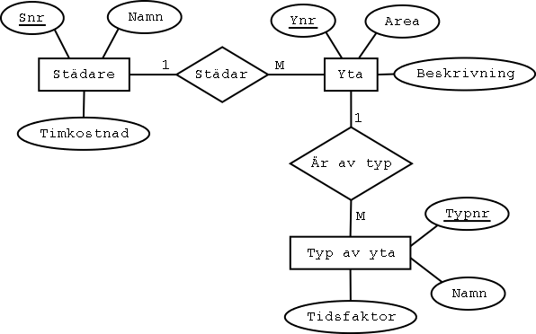 ER-diagram fr uppgift 8