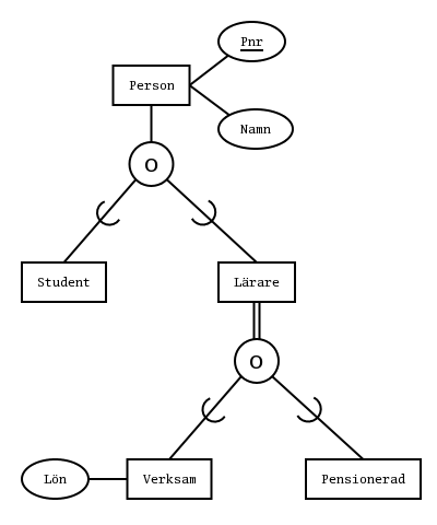 Ett EER-diagram med studenter och lrare