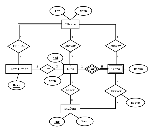 Ett ER-diagram