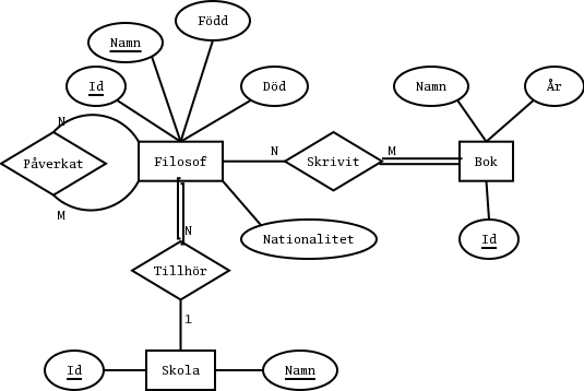 Ett ER-diagram