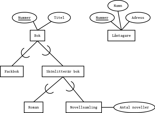 Ett ER-diagram fr bibliotekariens vrld