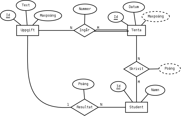 Ett ER-diagram