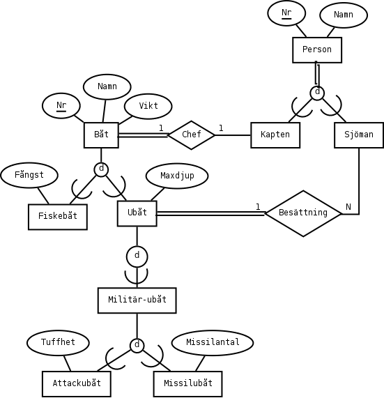 Ett EER-diagram ver btdatabasen