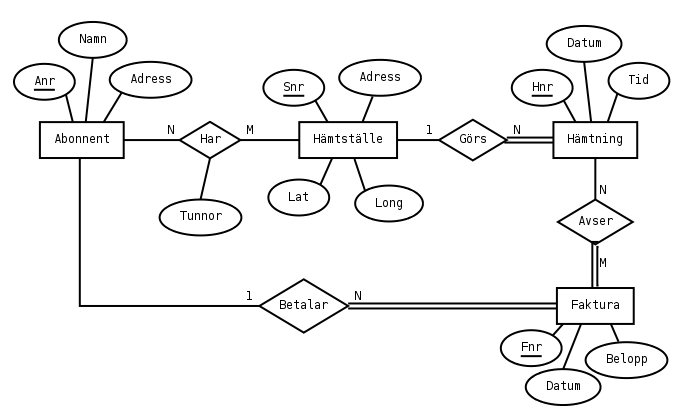Ett ER-diagram fr sophmtningen