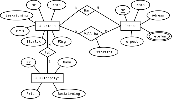 Ett ER-diagram fr julklapparna