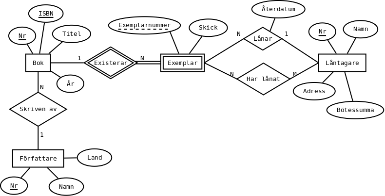 Ett ER-diagram fr biblioteket