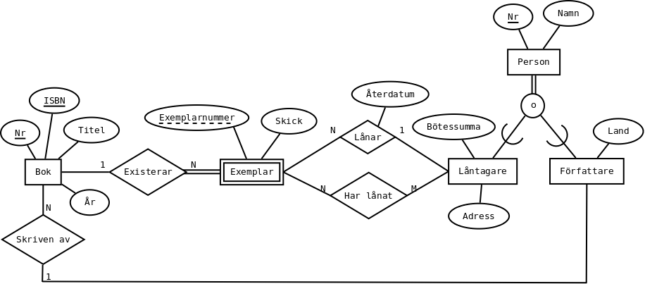 Ett EER-diagram fr biblioteket