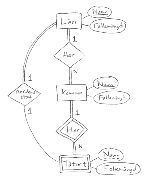 ER-diagram