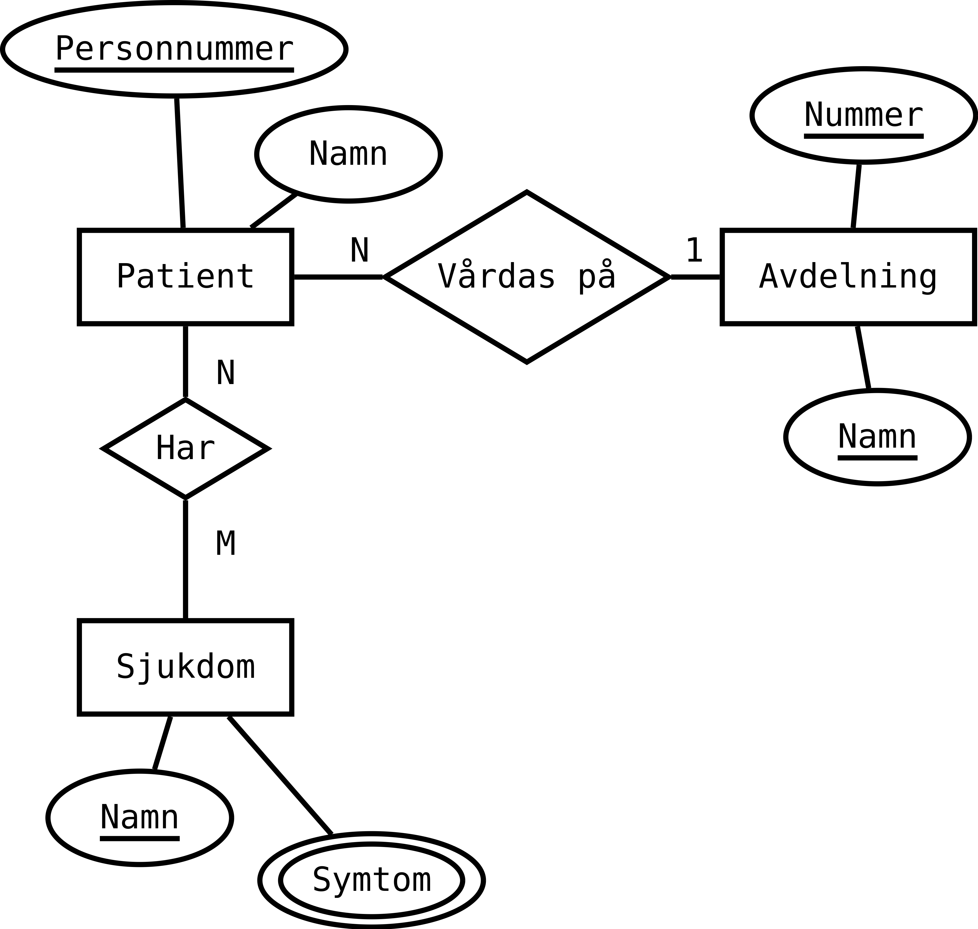 Ett ER-diagram