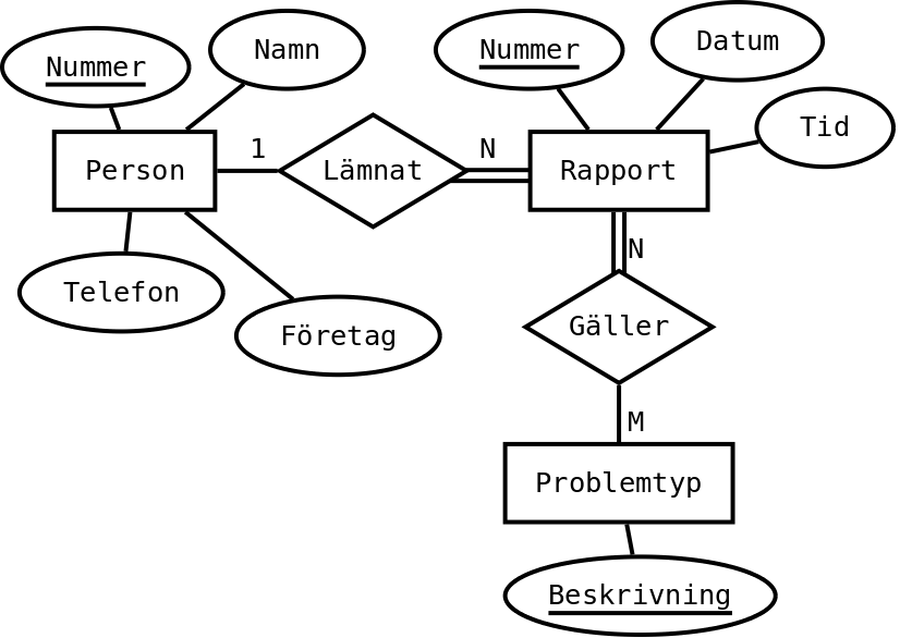 Ett ER-diagram