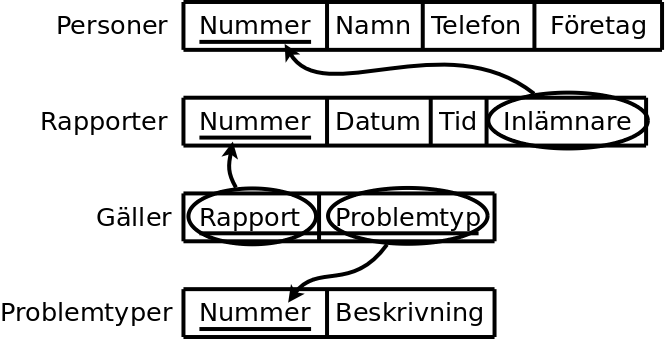 Ett ER-diagram