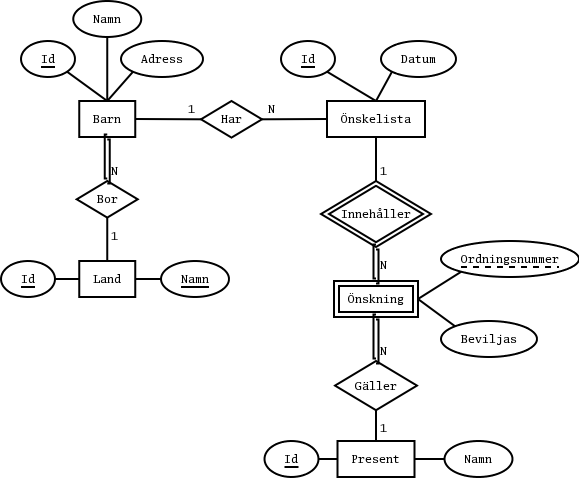 Ett annat ER-diagram fr jultomtens databas