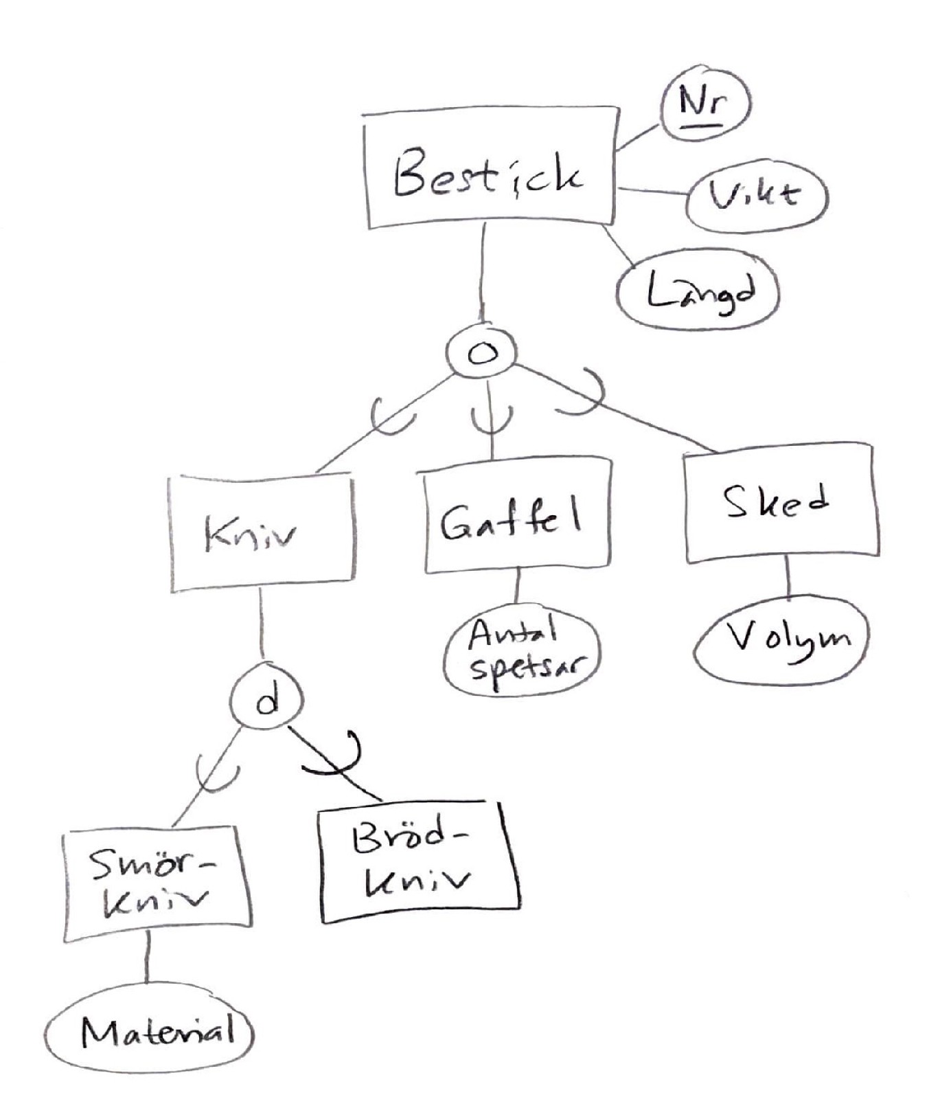 EER-diagram med bestick
