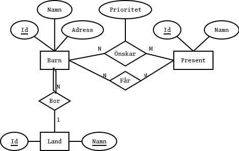 ER-diagram fr jultomtens databas